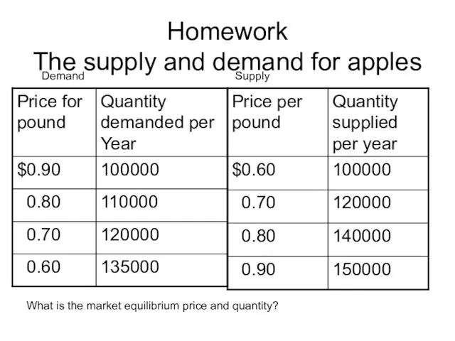Homework The supply and demand for apples Demand Supply What is the
