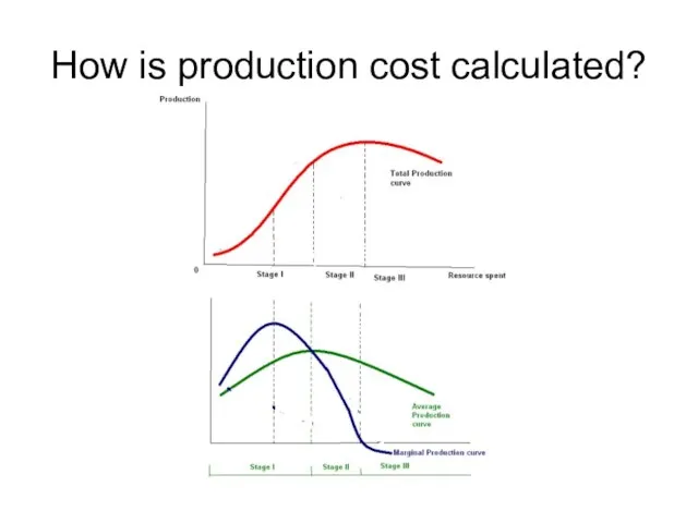 How is production cost calculated?