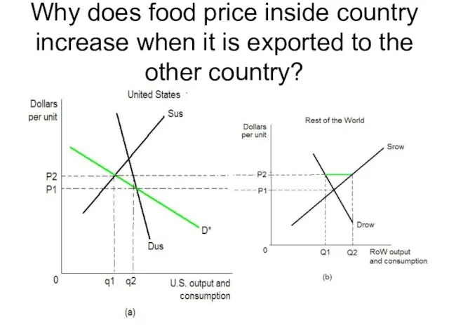 Why does food price inside country increase when it is exported to the other country?