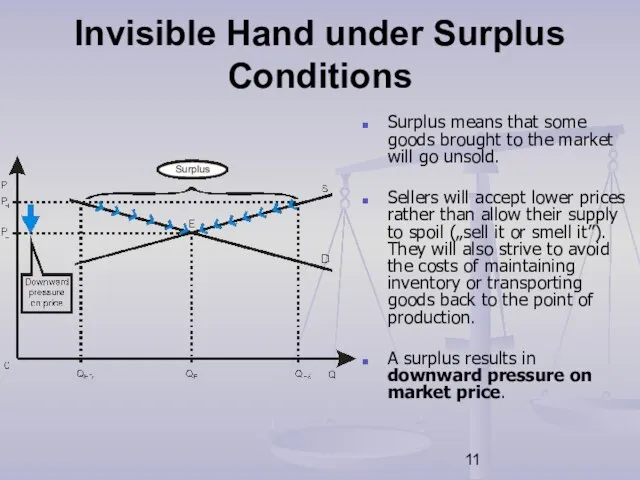 Invisible Hand under Surplus Conditions Surplus means that some goods brought to
