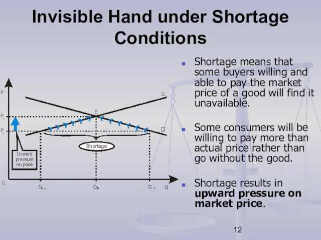 Invisible Hand under Shortage Conditions Shortage means that some buyers willing and