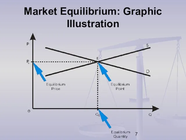 Market Equilibrium: Graphic Illustration