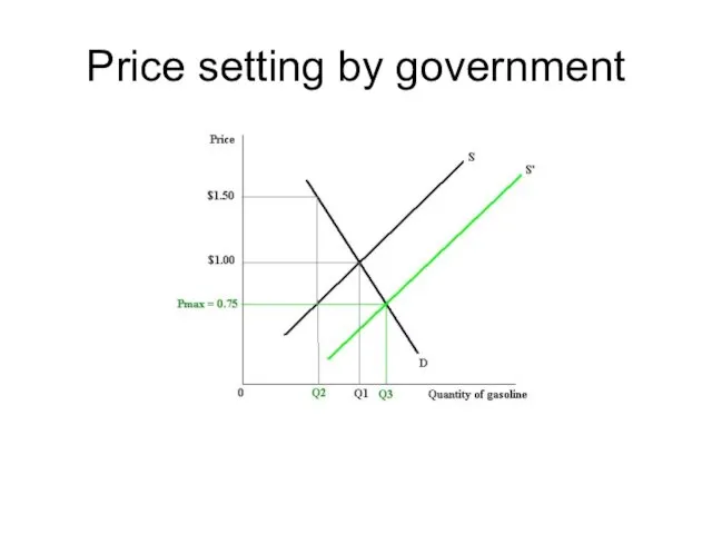 Price setting by government