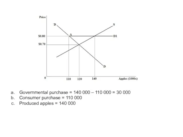 Governmental purchase = 140 000 – 110 000 = 30 000 Consumer