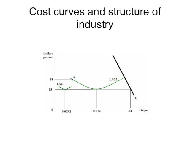 Cost curves and structure of industry