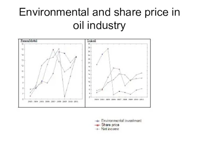 Environmental and share price in oil industry