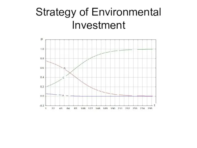 Strategy of Environmental Investment