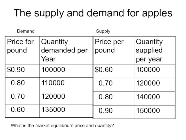 The supply and demand for apples Demand Supply What is the market equilibrium price and quantity?