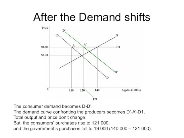 After the Demand shifts The consumer demand becomes D-D’. The demand curve
