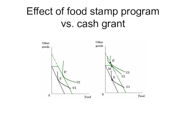 Effect of food stamp program vs. cash grant