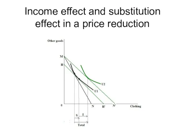 Income effect and substitution effect in a price reduction