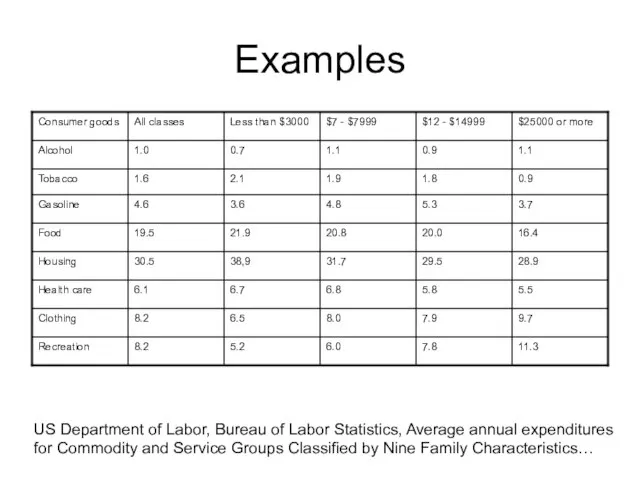 Examples US Department of Labor, Bureau of Labor Statistics, Average annual expenditures