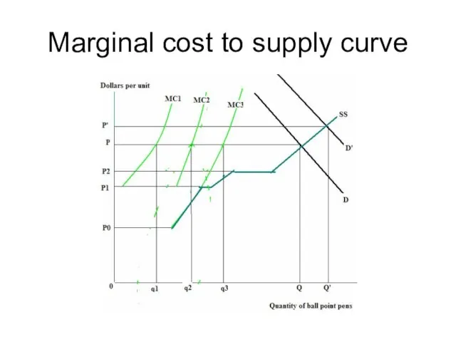 Marginal cost to supply curve