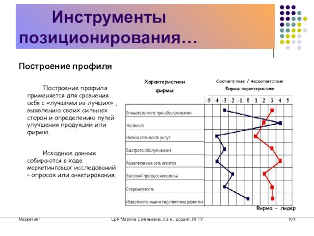 Маркетинг Цой Марина Евгеньевна, к.э.н., доцент, НГТУ Инструменты позиционирования… Построение профиля