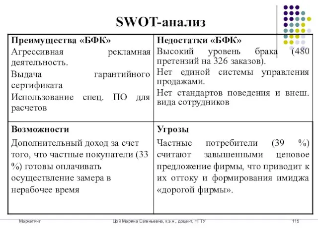 Маркетинг Цой Марина Евгеньевна, к.э.н., доцент, НГТУ SWOT-анализ