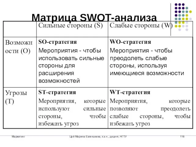 Маркетинг Цой Марина Евгеньевна, к.э.н., доцент, НГТУ Матрица SWOT-анализа