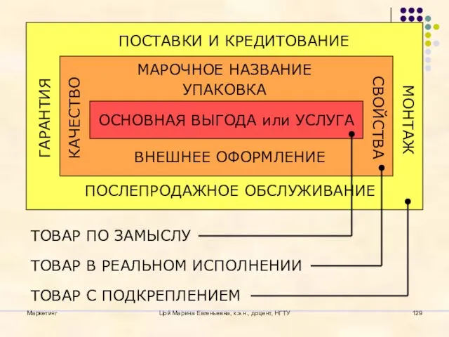 Маркетинг Цой Марина Евгеньевна, к.э.н., доцент, НГТУ ОСНОВНАЯ ВЫГОДА или УСЛУГА