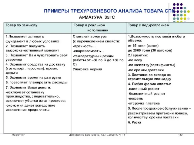 Маркетинг Цой Марина Евгеньевна, к.э.н., доцент, НГТУ ПРИМЕРЫ ТРЕХУРОВНЕВОГО АНАЛИЗА ТОВАРА СПК АРМАТУРА 35ГС