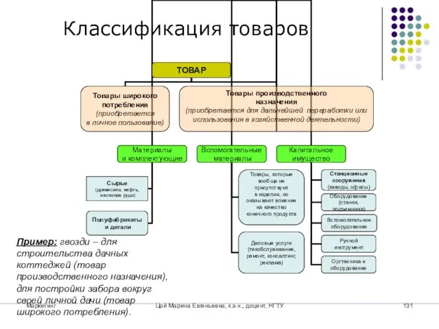 Маркетинг Цой Марина Евгеньевна, к.э.н., доцент, НГТУ Пример: гвозди – для строительства