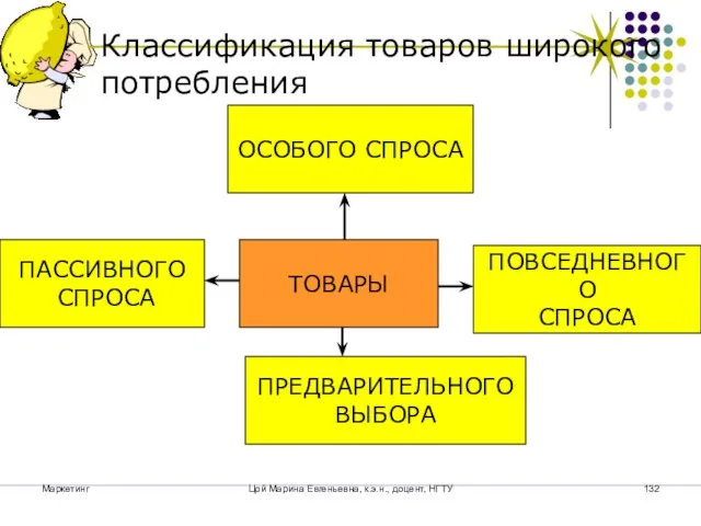 Маркетинг Цой Марина Евгеньевна, к.э.н., доцент, НГТУ Классификация товаров широкого потребления ТОВАРЫ ОСОБОГО СПРОСА ПАССИВНОГО СПРОСА