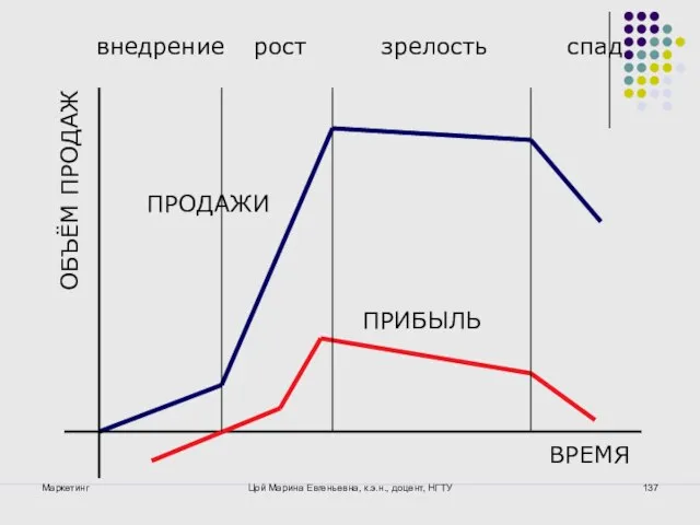 Маркетинг Цой Марина Евгеньевна, к.э.н., доцент, НГТУ спад ПРОДАЖИ