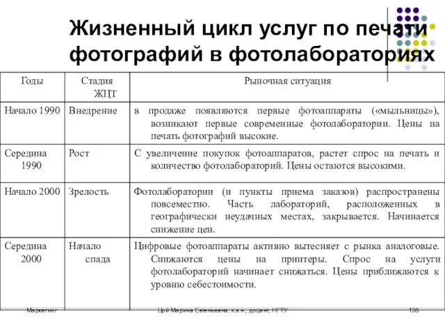 Маркетинг Цой Марина Евгеньевна, к.э.н., доцент, НГТУ Жизненный цикл услуг по печати фотографий в фотолабораториях