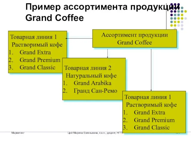Маркетинг Цой Марина Евгеньевна, к.э.н., доцент, НГТУ Пример ассортимента продукции Grand Coffee
