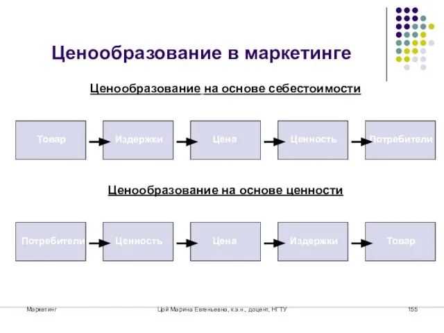 Маркетинг Цой Марина Евгеньевна, к.э.н., доцент, НГТУ Ценообразование в маркетинге