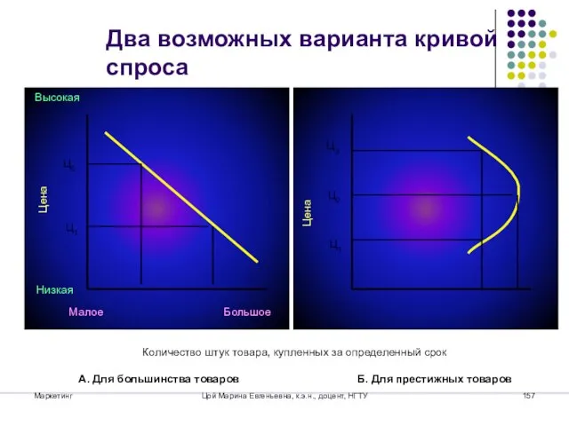 Маркетинг Цой Марина Евгеньевна, к.э.н., доцент, НГТУ Два возможных варианта кривой спроса