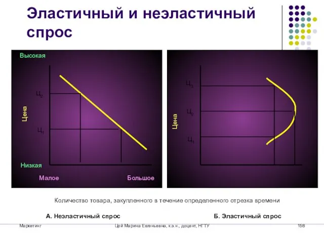 Маркетинг Цой Марина Евгеньевна, к.э.н., доцент, НГТУ Эластичный и неэластичный спрос