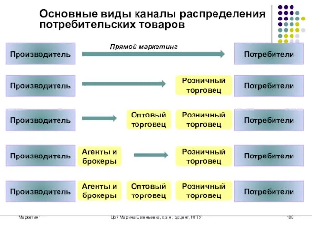 Маркетинг Цой Марина Евгеньевна, к.э.н., доцент, НГТУ Основные виды каналы распределения потребительских товаров