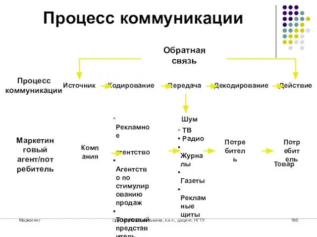 Маркетинг Цой Марина Евгеньевна, к.э.н., доцент, НГТУ Процесс коммуникации Товар Процесс коммуникации