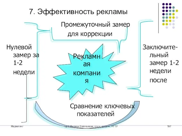 Маркетинг Цой Марина Евгеньевна, к.э.н., доцент, НГТУ 7. Эффективность рекламы Нулевой замер