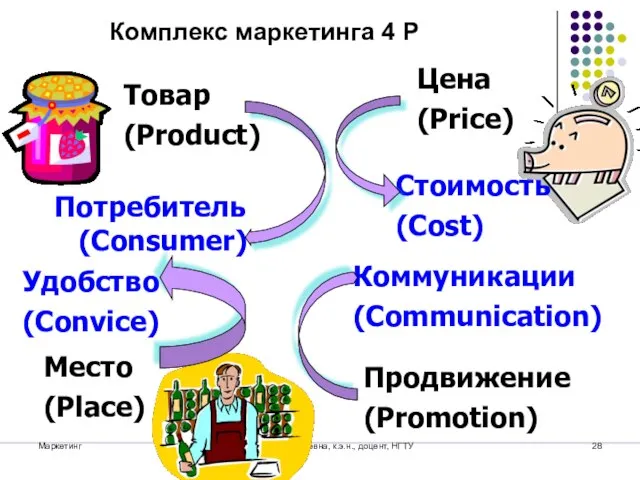 Маркетинг Цой Марина Евгеньевна, к.э.н., доцент, НГТУ Комплекс маркетинга 4 P Товар
