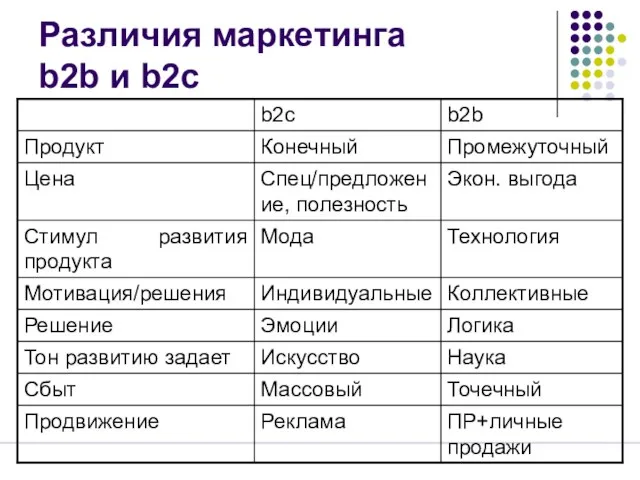 Различия маркетинга b2b и b2c