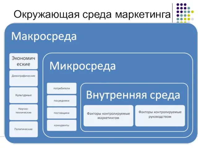 Окружающая среда маркетинга