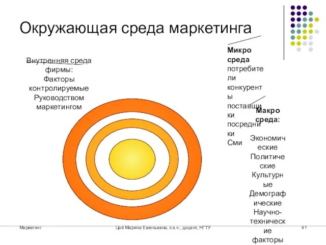 Маркетинг Цой Марина Евгеньевна, к.э.н., доцент, НГТУ Окружающая среда маркетинга