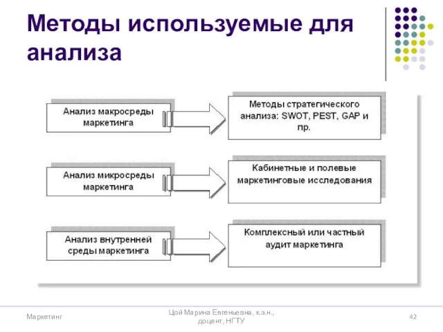 Методы используемые для анализа Маркетинг Цой Марина Евгеньевна, к.э.н., доцент, НГТУ