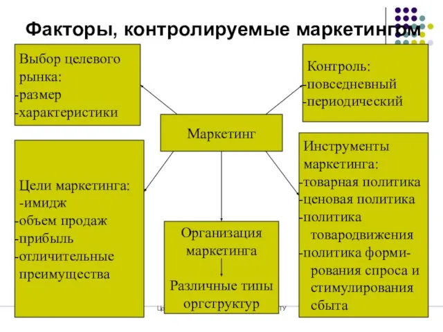 Маркетинг Цой Марина Евгеньевна, к.э.н., доцент, НГТУ Факторы, контролируемые маркетингом Маркетинг Выбор