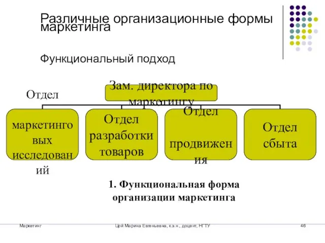 Маркетинг Цой Марина Евгеньевна, к.э.н., доцент, НГТУ Различные организационные формы маркетинга 1.