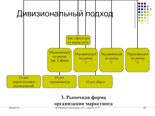 Маркетинг Цой Марина Евгеньевна, к.э.н., доцент, НГТУ Дивизиональный подход 3. Рыночная форма организации маркетинга