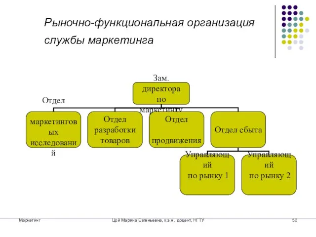 Маркетинг Цой Марина Евгеньевна, к.э.н., доцент, НГТУ Рыночно-функциональная организация службы маркетинга