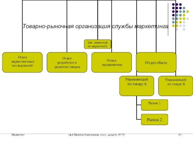 Маркетинг Цой Марина Евгеньевна, к.э.н., доцент, НГТУ Товарно-рыночная организация службы маркетинга