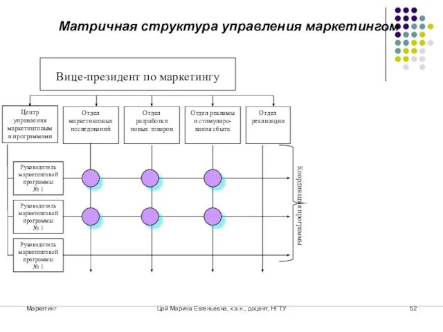 Маркетинг Цой Марина Евгеньевна, к.э.н., доцент, НГТУ Матричная структура управления маркетингом Координация