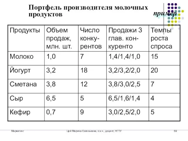 Маркетинг Цой Марина Евгеньевна, к.э.н., доцент, НГТУ Портфель производителя молочных продуктов пример