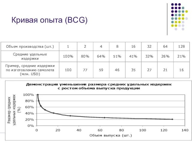 Маркетинг Цой Марина Евгеньевна, к.э.н., доцент, НГТУ Кривая опыта (BCG)