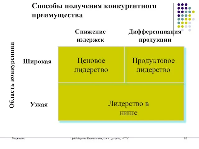 Маркетинг Цой Марина Евгеньевна, к.э.н., доцент, НГТУ Способы получения конкурентного преимущества Ценовое