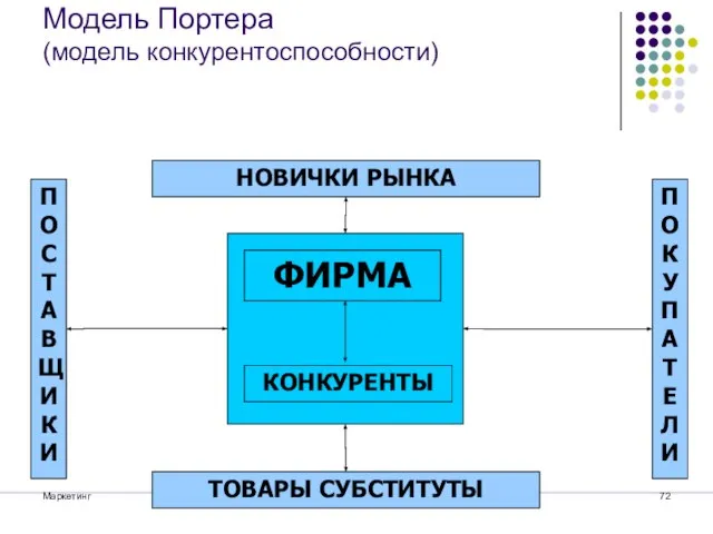 Маркетинг Цой Марина Евгеньевна, к.э.н., доцент, НГТУ Модель Портера (модель конкурентоспособности) ФИРМА