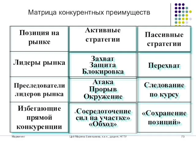 Маркетинг Цой Марина Евгеньевна, к.э.н., доцент, НГТУ Матрица конкурентных преимуществ