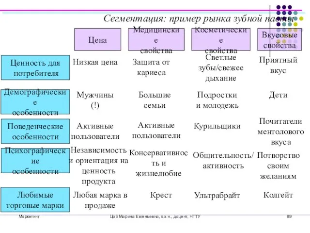 Маркетинг Цой Марина Евгеньевна, к.э.н., доцент, НГТУ Сегментация: пример рынка зубной пасты